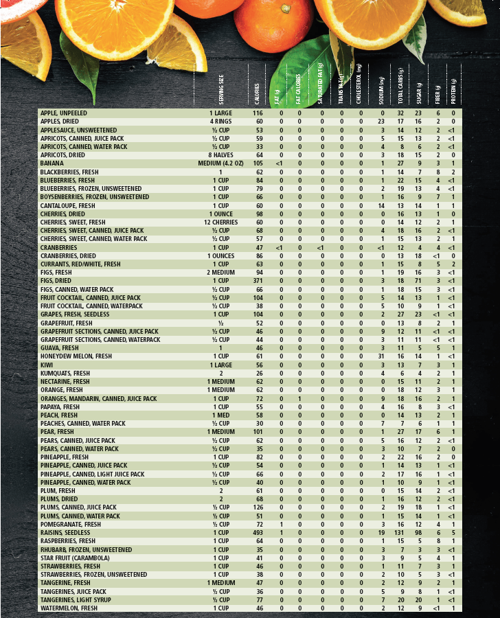 Fruit Nutrition Facts